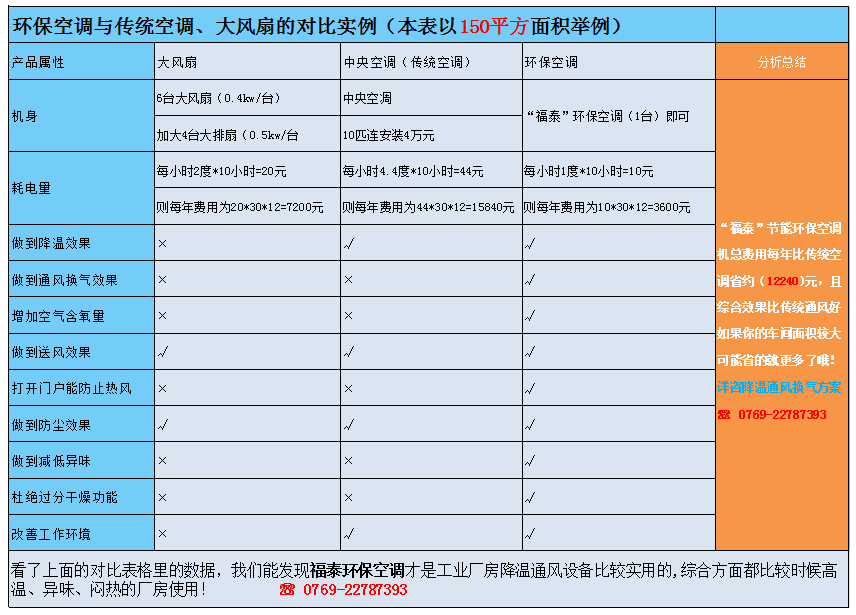 環(huán)保空調(diào)與傳統(tǒng)空調(diào)對(duì)比（數(shù)據(jù)說(shuō)話）